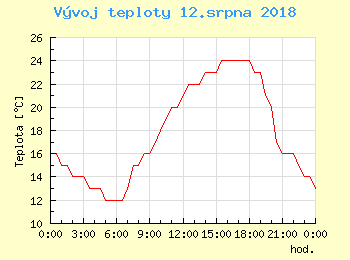 Vvoj teploty v Popradu pro 12. srpna