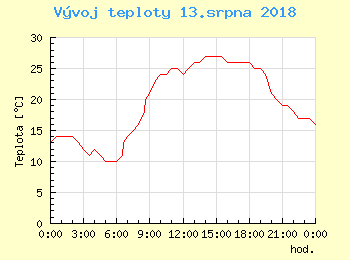 Vvoj teploty v Popradu pro 13. srpna