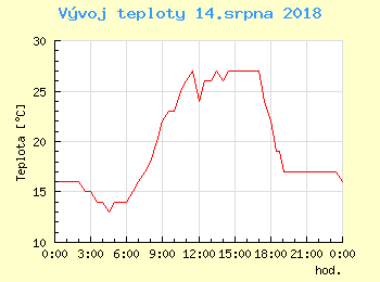 Vvoj teploty v Popradu pro 14. srpna