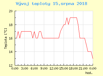 Vvoj teploty v Popradu pro 15. srpna