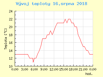 Vvoj teploty v Popradu pro 16. srpna