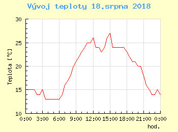Vvoj teploty v Popradu pro 18. srpna