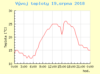 Vvoj teploty v Popradu pro 19. srpna