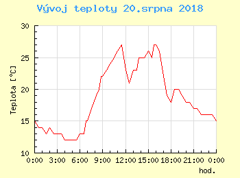 Vvoj teploty v Popradu pro 20. srpna