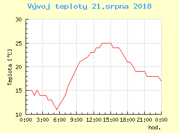 Vvoj teploty v Popradu pro 21. srpna