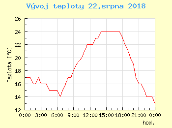 Vvoj teploty v Popradu pro 22. srpna