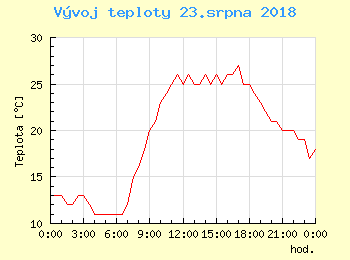 Vvoj teploty v Popradu pro 23. srpna