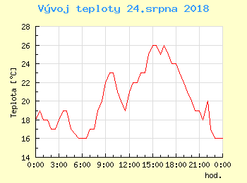 Vvoj teploty v Popradu pro 24. srpna