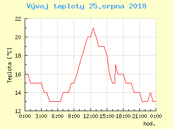 Vvoj teploty v Popradu pro 25. srpna