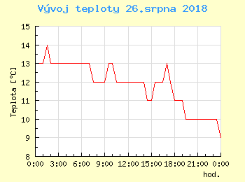 Vvoj teploty v Popradu pro 26. srpna