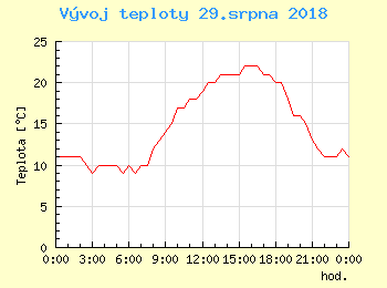 Vvoj teploty v Popradu pro 29. srpna