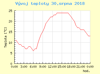 Vvoj teploty v Popradu pro 30. srpna