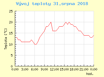 Vvoj teploty v Popradu pro 31. srpna