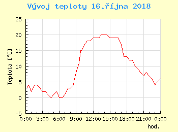 Vvoj teploty v Popradu pro 16. jna