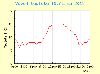 Vvoj teploty v Popradu pro 19. jna