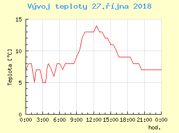 Vvoj teploty v Popradu pro 27. jna