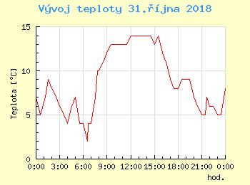 Vvoj teploty v Popradu pro 31. jna