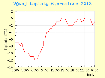 Vvoj teploty v Popradu pro 6. prosince