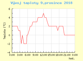 Vvoj teploty v Popradu pro 9. prosince