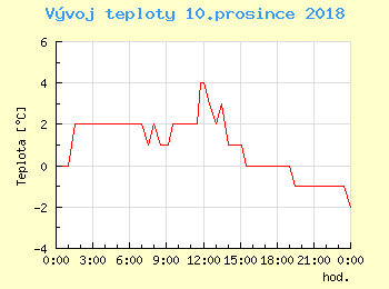 Vvoj teploty v Popradu pro 10. prosince