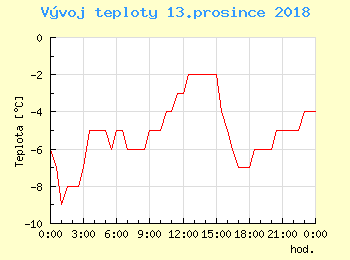 Vvoj teploty v Popradu pro 13. prosince