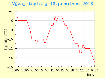 Vvoj teploty v Popradu pro 16. prosince