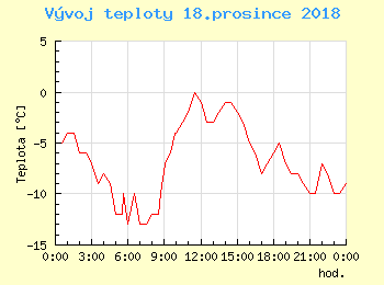 Vvoj teploty v Popradu pro 18. prosince