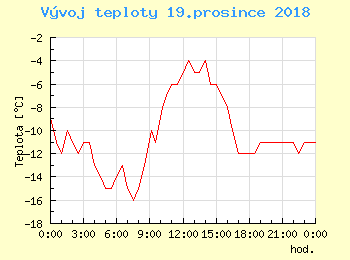 Vvoj teploty v Popradu pro 19. prosince