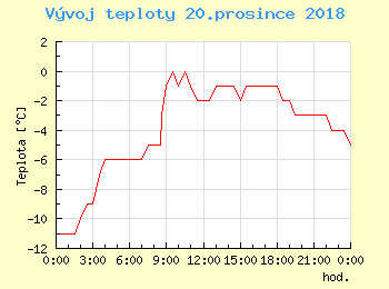 Vvoj teploty v Popradu pro 20. prosince