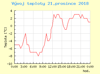 Vvoj teploty v Popradu pro 21. prosince