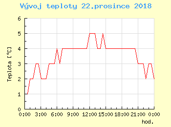 Vvoj teploty v Popradu pro 22. prosince