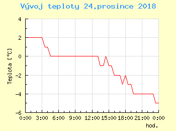 Vvoj teploty v Popradu pro 24. prosince