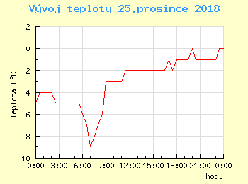 Vvoj teploty v Popradu pro 25. prosince