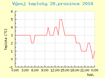 Vvoj teploty v Popradu pro 28. prosince
