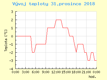 Vvoj teploty v Popradu pro 31. prosince