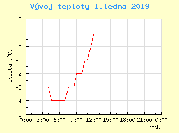 Vvoj teploty v Popradu pro 1. ledna