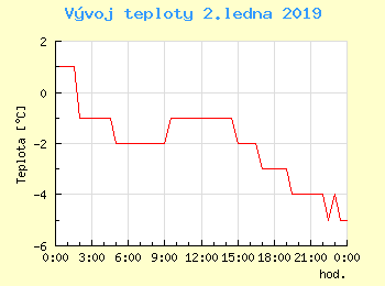 Vvoj teploty v Popradu pro 2. ledna