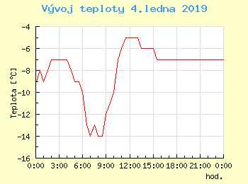 Vvoj teploty v Popradu pro 4. ledna