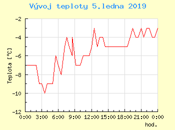 Vvoj teploty v Popradu pro 5. ledna