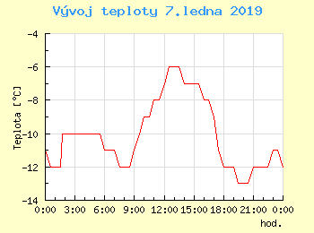 Vvoj teploty v Popradu pro 7. ledna