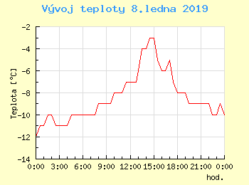 Vvoj teploty v Popradu pro 8. ledna