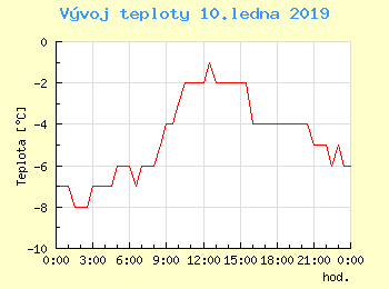 Vvoj teploty v Popradu pro 10. ledna