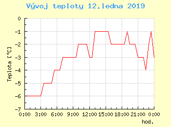 Vvoj teploty v Popradu pro 12. ledna
