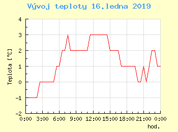 Vvoj teploty v Popradu pro 16. ledna