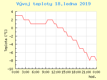 Vvoj teploty v Popradu pro 18. ledna