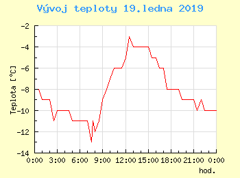 Vvoj teploty v Popradu pro 19. ledna