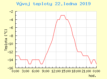 Vvoj teploty v Popradu pro 22. ledna