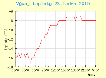 Vvoj teploty v Popradu pro 23. ledna