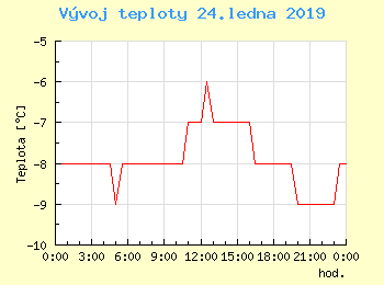 Vvoj teploty v Popradu pro 24. ledna