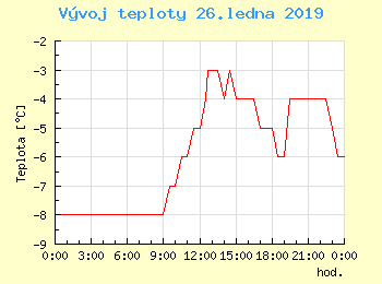 Vvoj teploty v Popradu pro 26. ledna